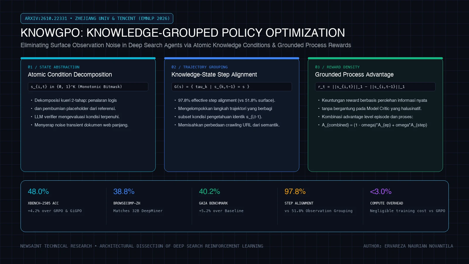 KnowGPO (arXiv:2610.22331): Knowledge-Grouped Policy Optimization, Dekomposisi Kondisi Atomik, dan Eliminasi Noise Observasi pada Deep Search Agents