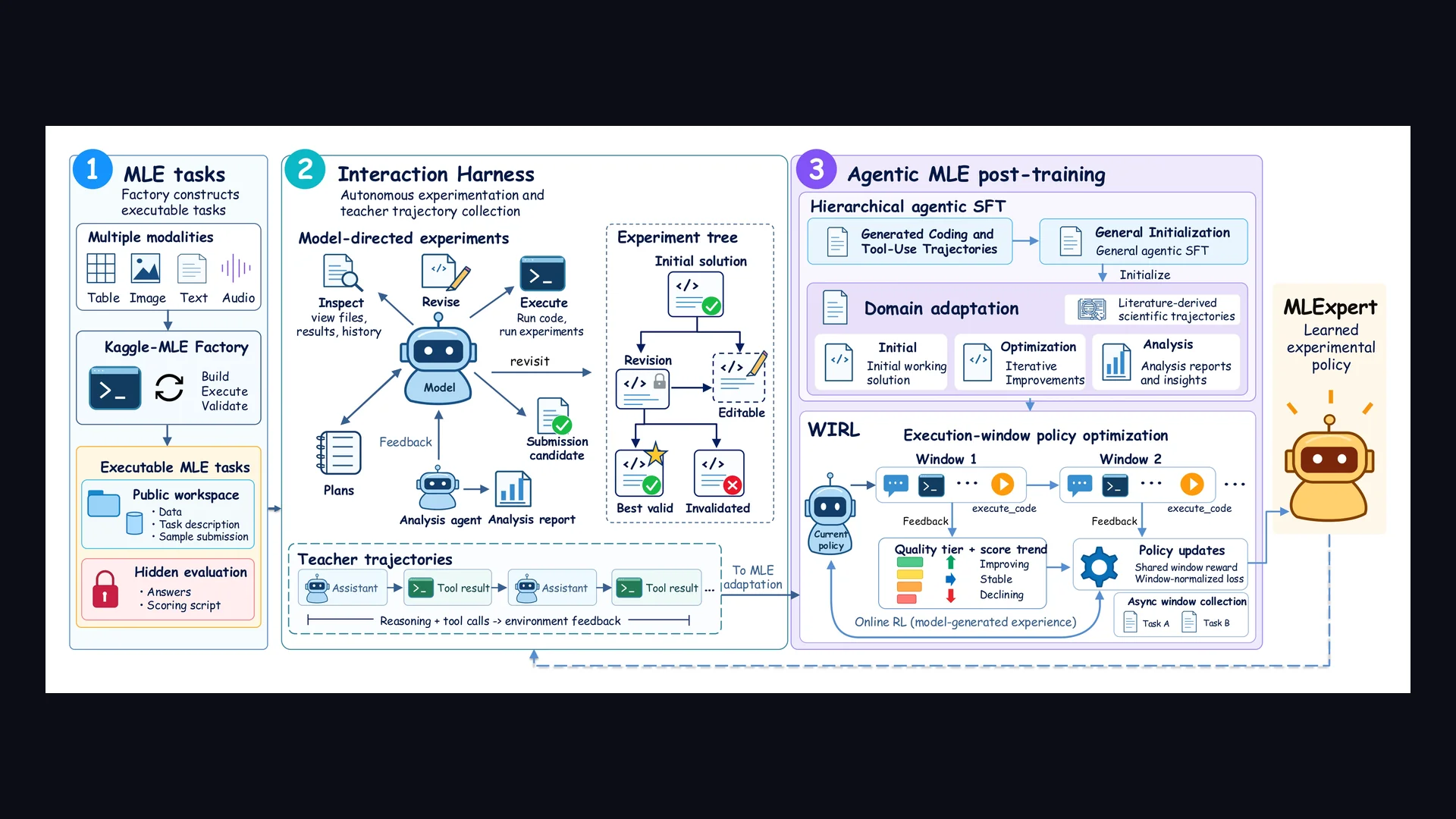 MLExpert (arXiv:2610.22344): Towards a Generalist Agentic Model for Autonomous Machine Learning Engineering, Windowed Interaction RL (WIRL), dan Kaggle-MLE Factory