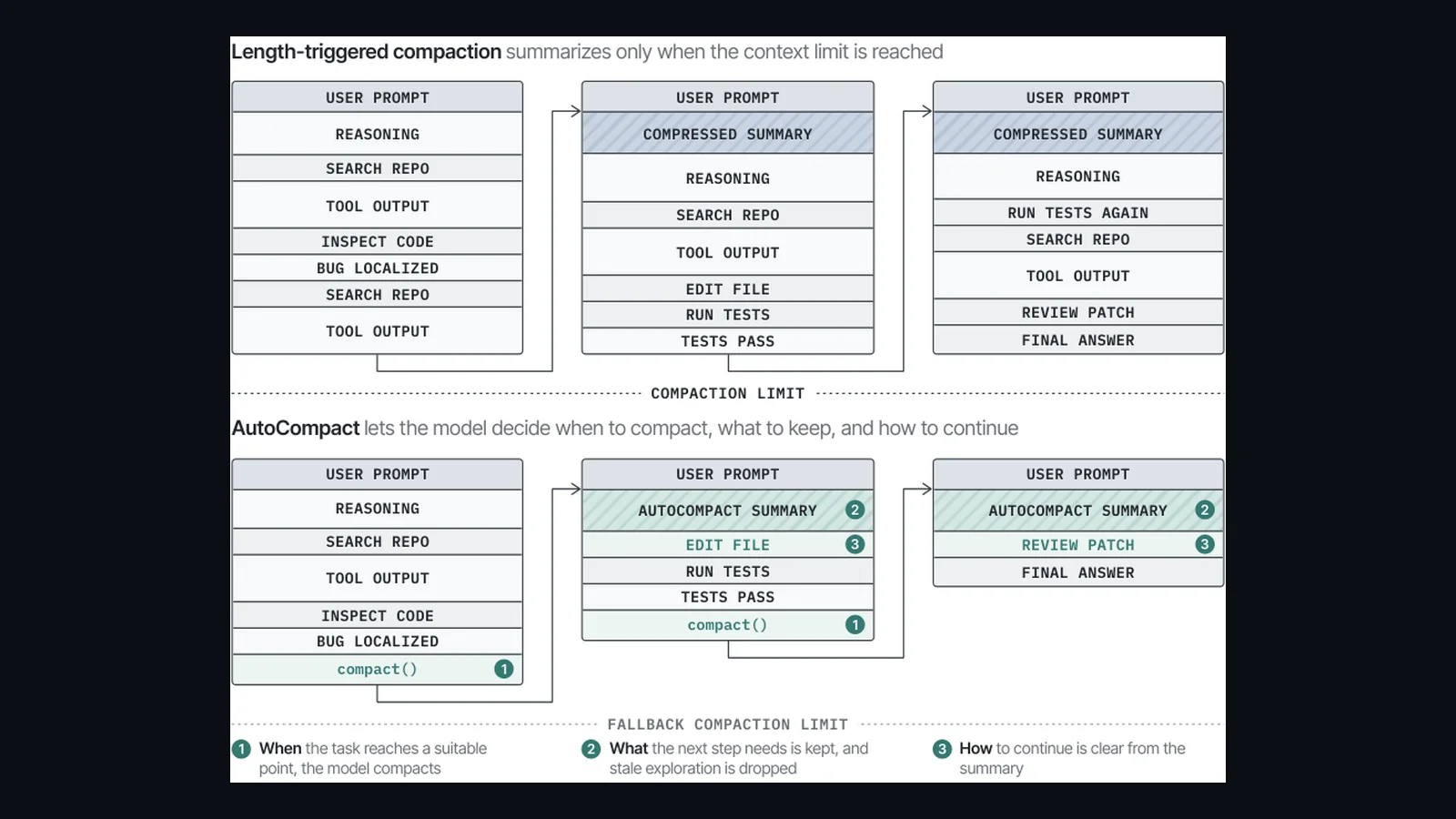 Ilustrasi Arsitektur Teknis 16:9 AutoCompact 2026: Arsitektur Proactive Context Compaction pada Long-Horizon Coding Agents, Eliminasi Context Bloat Tanpa Menunggu Window Overflow, dan Terobosan SFT + Outcome-Based RL