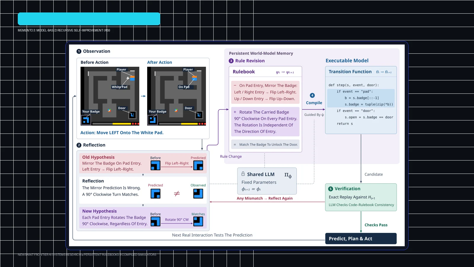 Ilustrasi Arsitektur Teknis 16:9 Memento 3 (arXiv:2610.11794): Model-Based Recursive Self-Improvement via Reflective Rulebooks, Cell-Exact Replay, dan Rekor RHAE 100.0 pada ARC-AGI-3