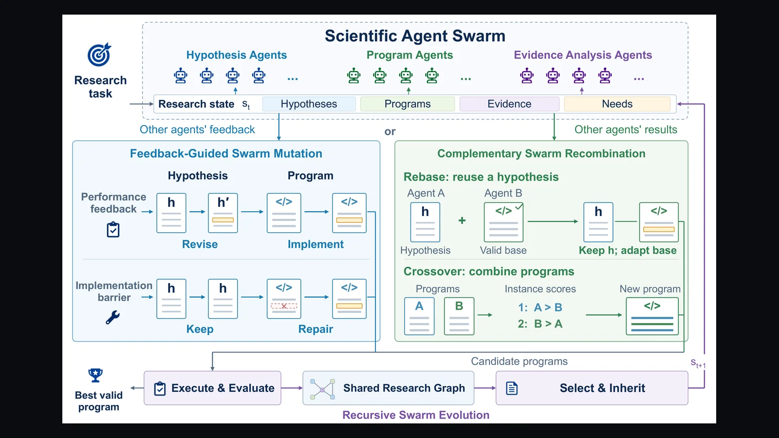 Ilustrasi Arsitektur Teknis 16:9 SwarmRSI (arXiv:2610.20431): Recursive Self-Improvement through Evolving Scientific Agent Swarm, Feedback-Guided Mutation, dan Eliminasi Dead-End Research pada Algoritma AI Ilmiah