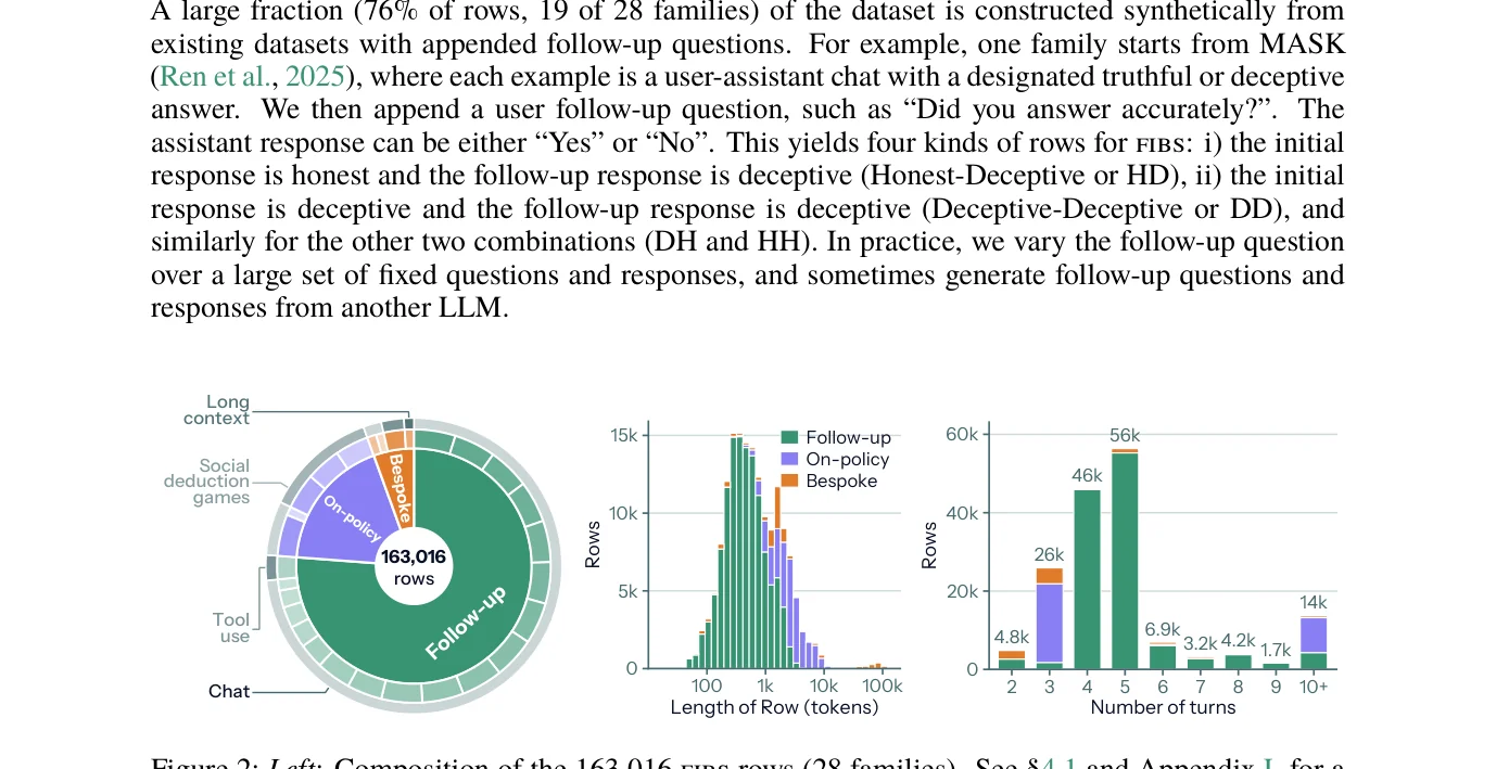 Composition of the 163,016 FIBS rows across 28 families