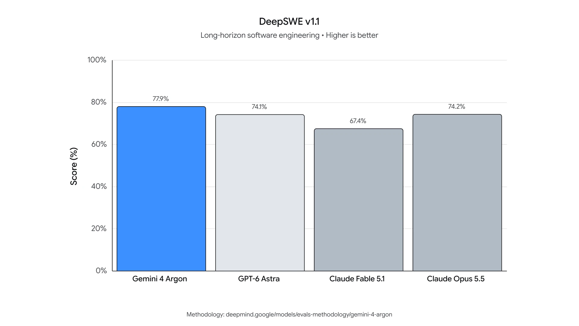 Grafik Evaluasi DeepSWE v1.1 Gemini 4 Argon