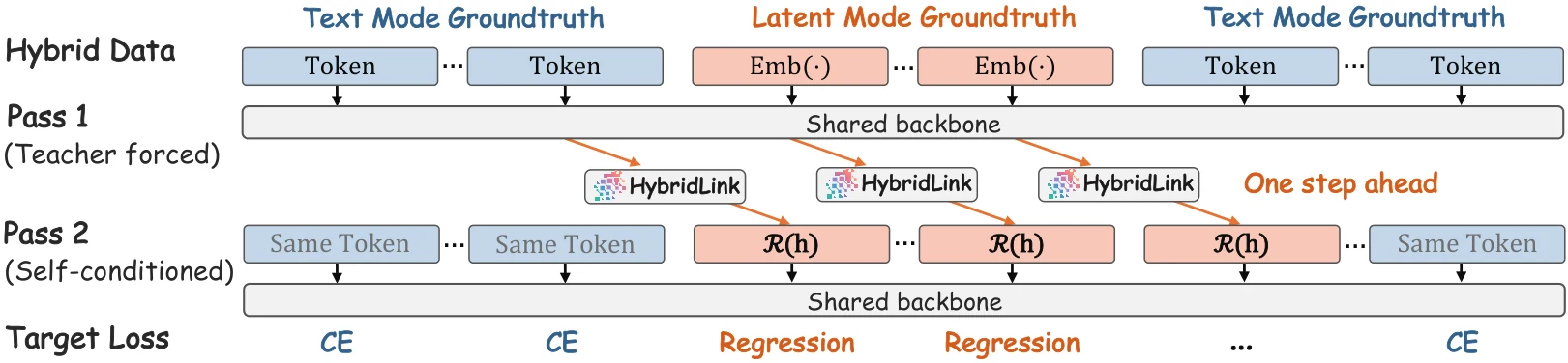 Self-Conditioned HybridSFT Pipeline
