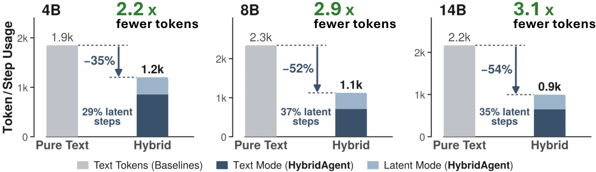 Token Efficiency Benchmark