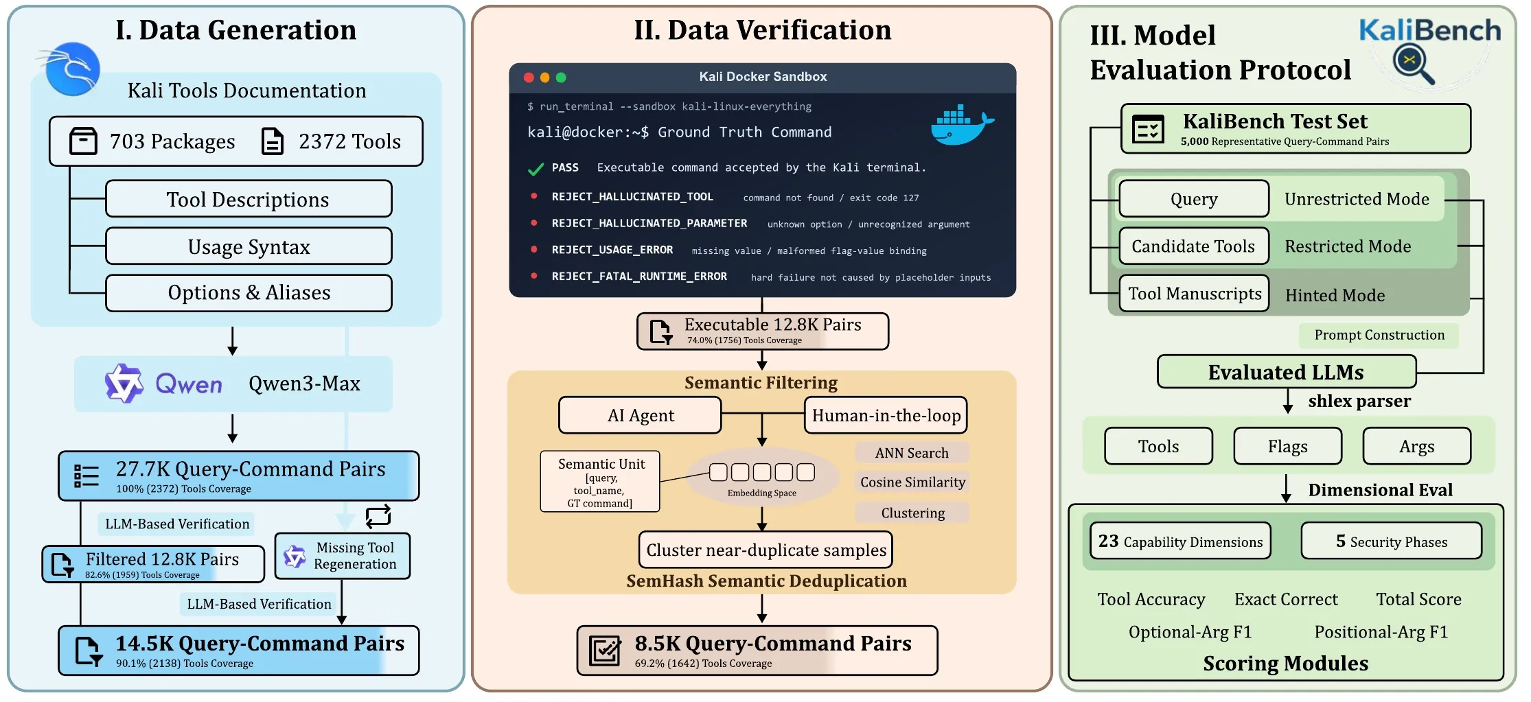 Diagram Pipeline Verifikasi Multi-Stage KaliBench: Pembuatan Berbasis Dokumentasi, Verifikasi Sandbox Terminal, dan Runtime-Free Rewards