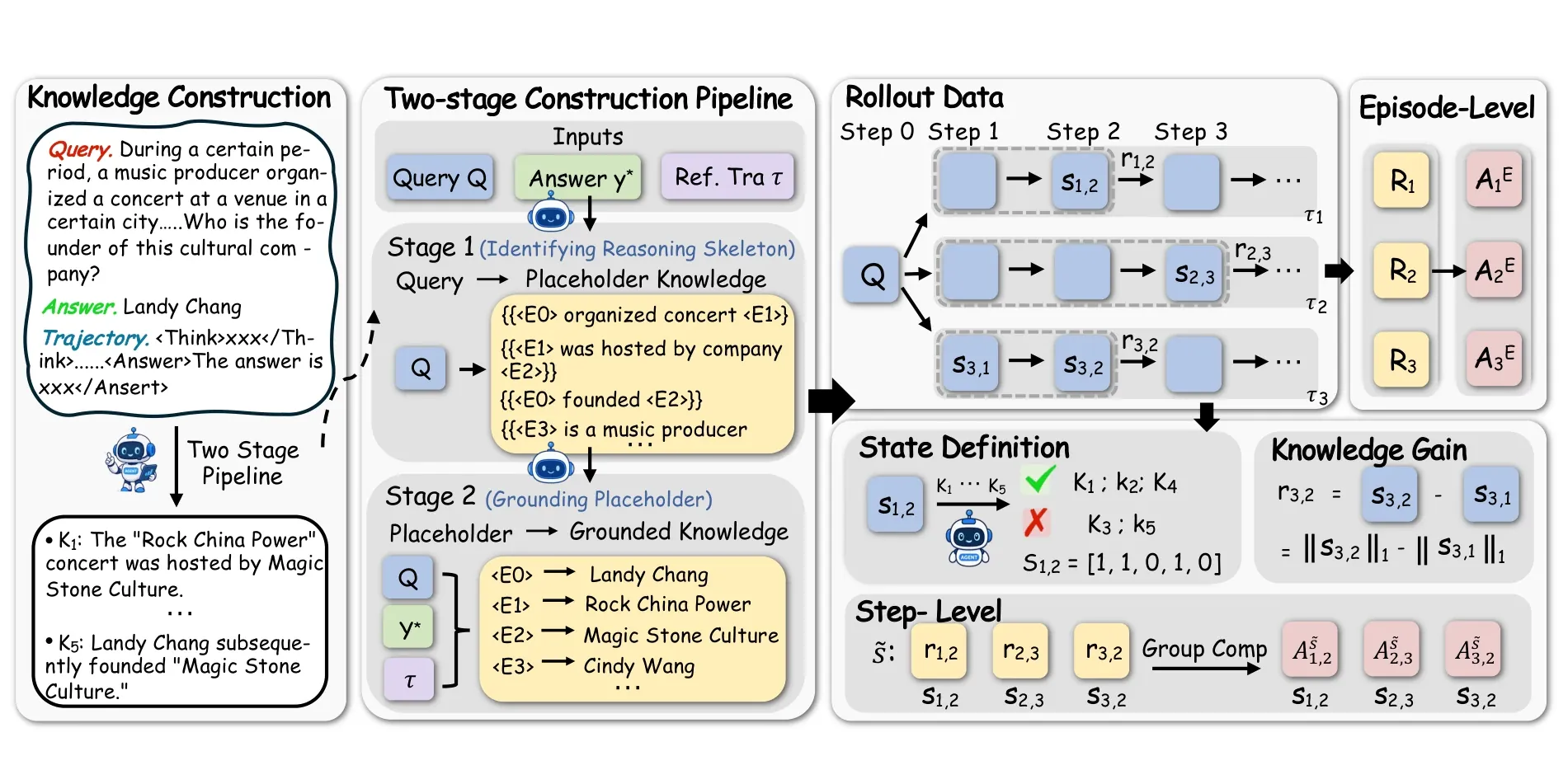 Arsitektur Lengkap KnowGPO: Dekomposisi 2-Tahap dan Knowledge-Grouped Credit Assignment