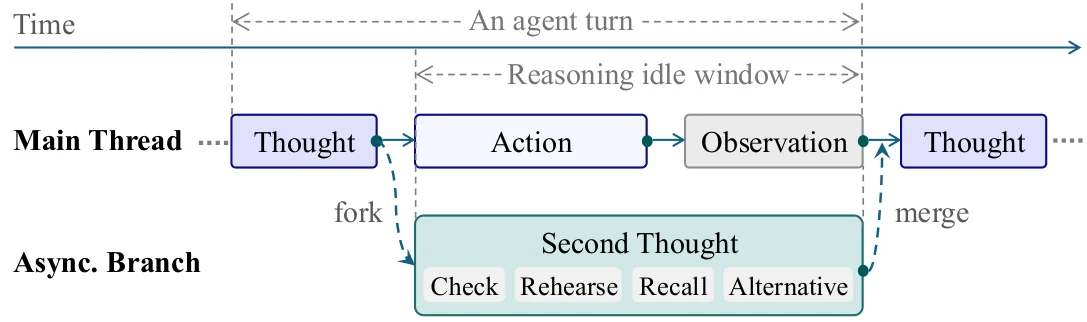 Diagram Arsitektur Alur Kerja Second Thought: Thought, Action, Observation, dan 4 Cabang Penalaran Paralel