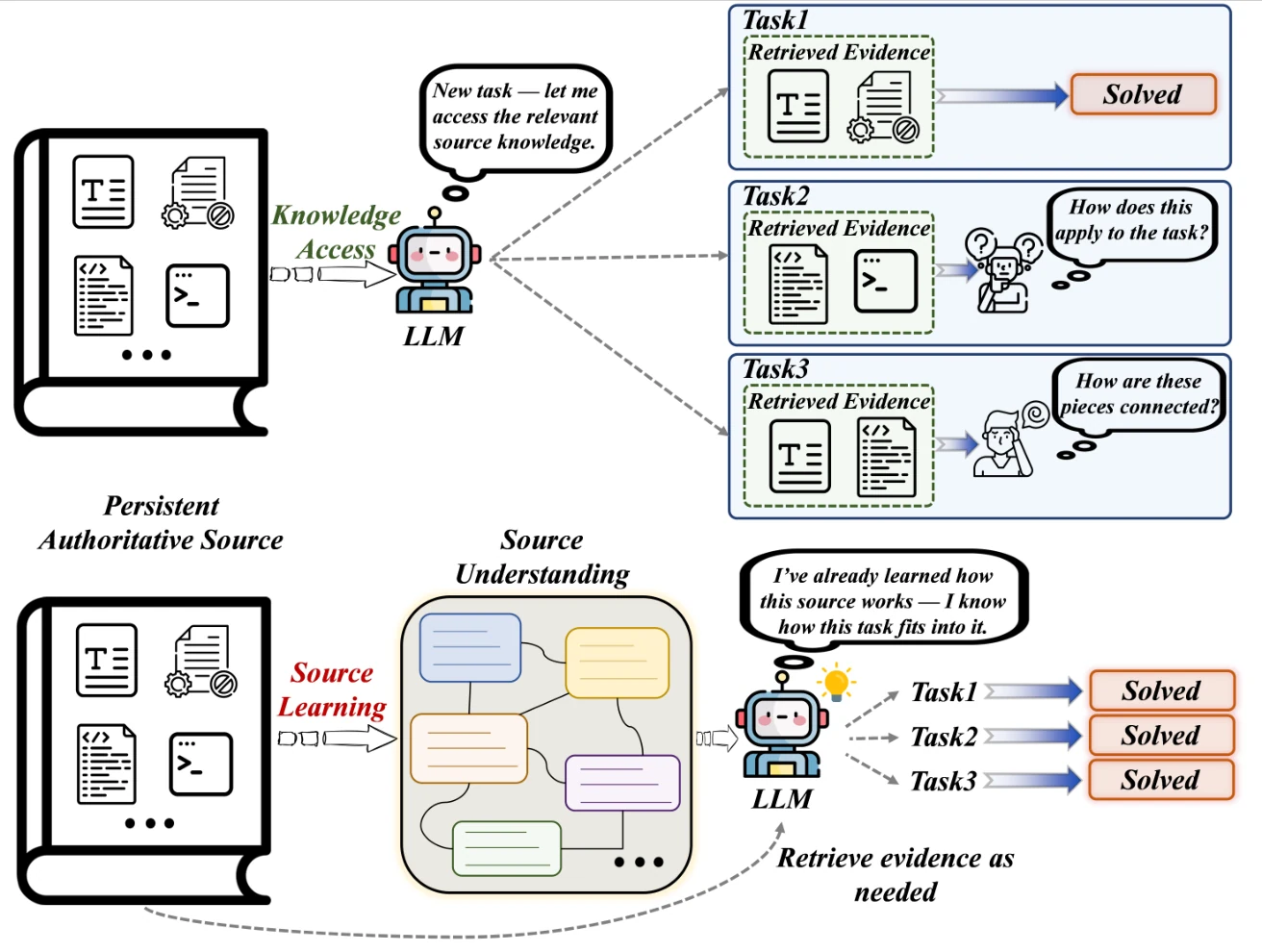 Perbandingan Knowledge Access, Agent Memory, dan Source Learning