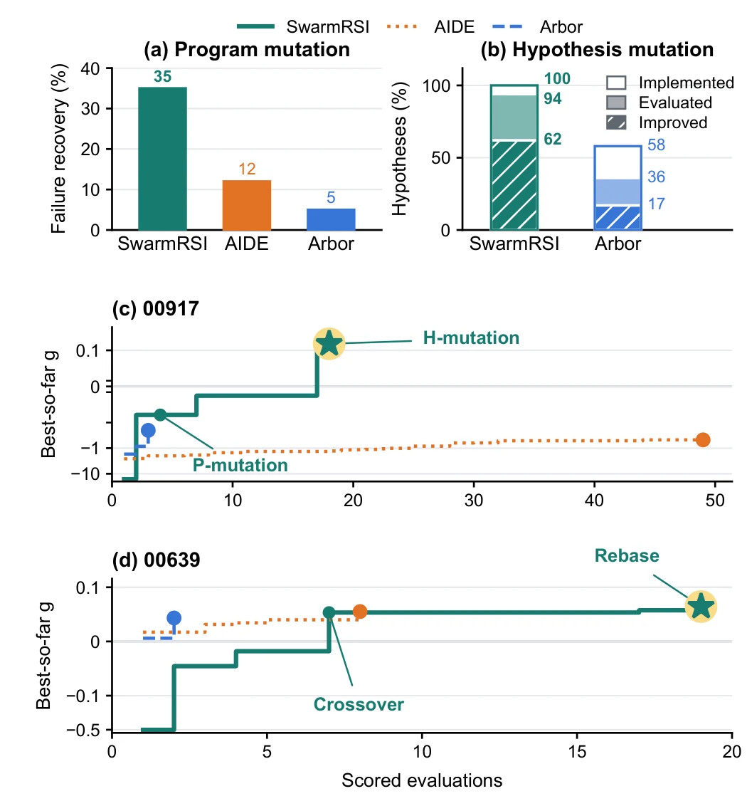 Analisis Trajektori Pencarian dan Failure Recovery SwarmRSI pada NatureBench