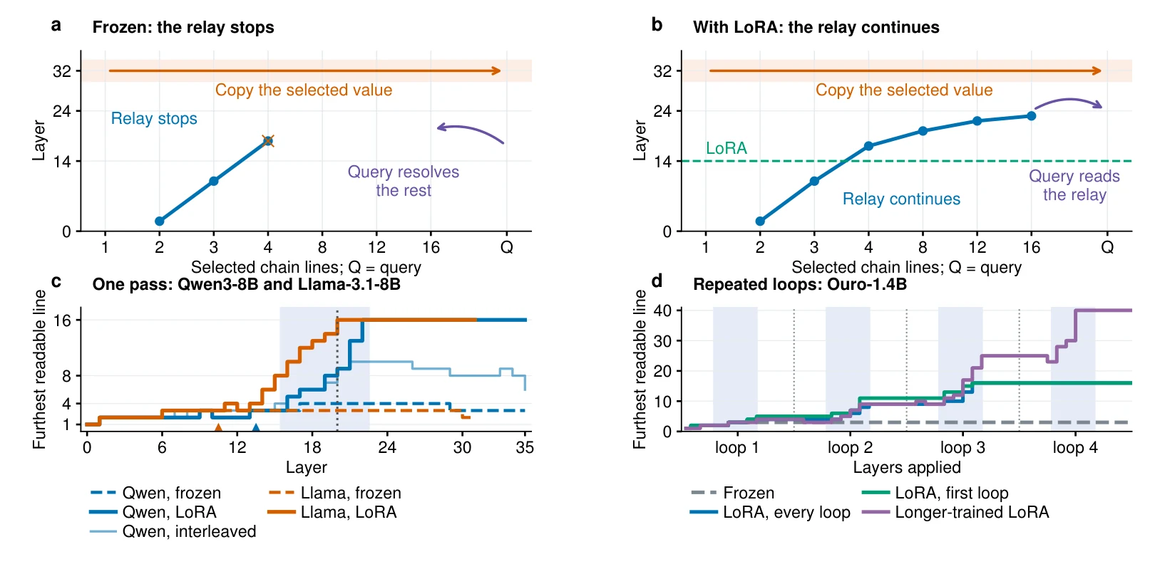 Skema Komputasi Default vs Komputasi dengan LoRA serta Relay Front Laten