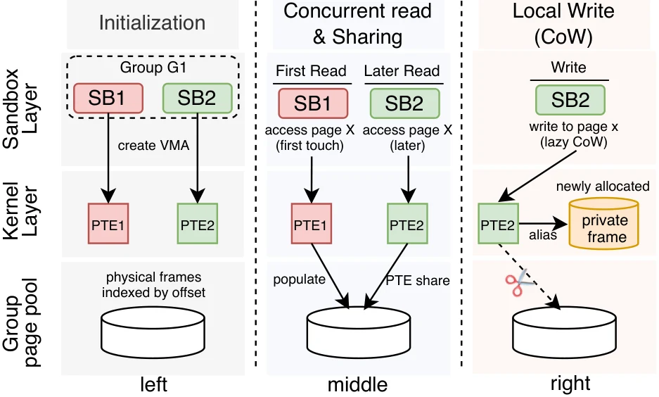 Mekanisme Intra-Group Page Sharing VenusRL (arXiv:2610.03286 Fig. 9)