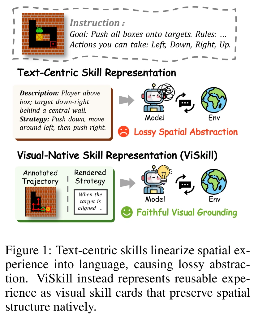 Diagram Konsep ViSkill vs Text-Centric Skills (arXiv:2610.12403)