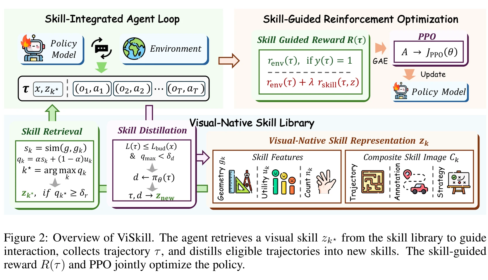 Arsitektur Lengkap ViSkill: Closed-Loop Visual-Native Reinforcement (arXiv:2610.12403)