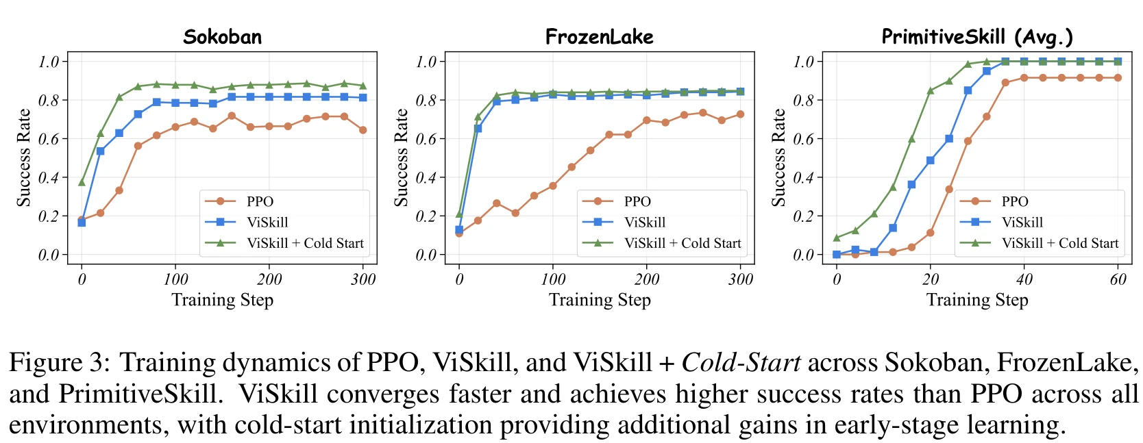 Dinamika Pelatihan PPO vs ViSkill vs ViSkill + Cold-Start (arXiv:2610.12403)